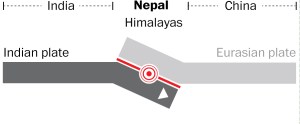  Nepal is prone to earthquakes because it is at the junction of the Indian and Eurasian tectonic plates. The Himalayas were created when the plates collided millions of years ago, and the still-moving Indian plate pushes the mountains a few millimeters higher every year.- Washington Post